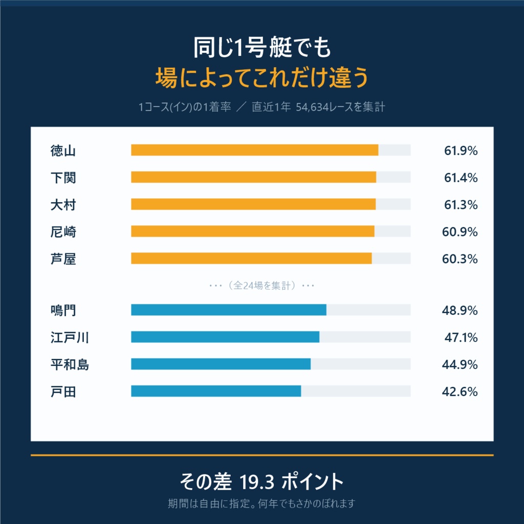【競艇】コース別成績を一発でExcel化 ─ GOD競艇 | 期間・場を指定して自動集計