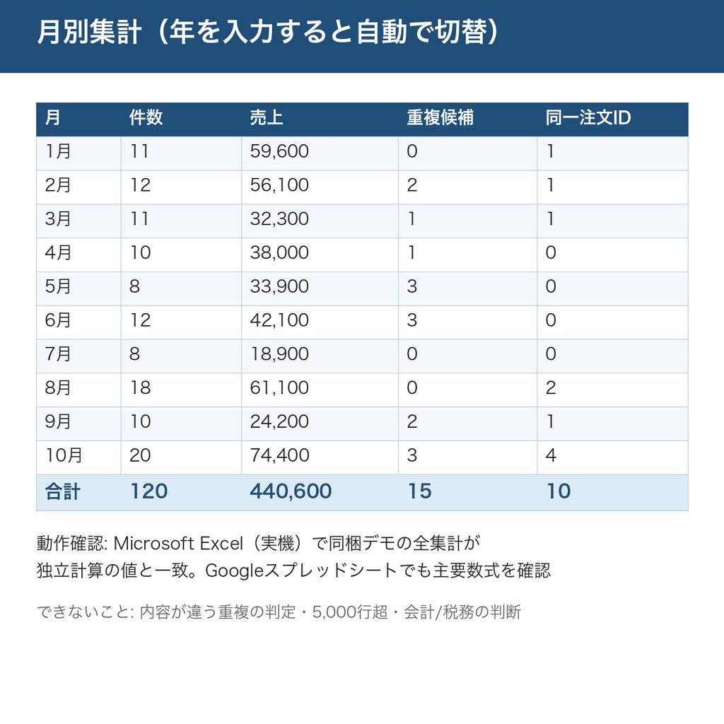 売上CSVの重複候補チェック&月別・商品別集計Excel|マクロ不要・5,000行対応