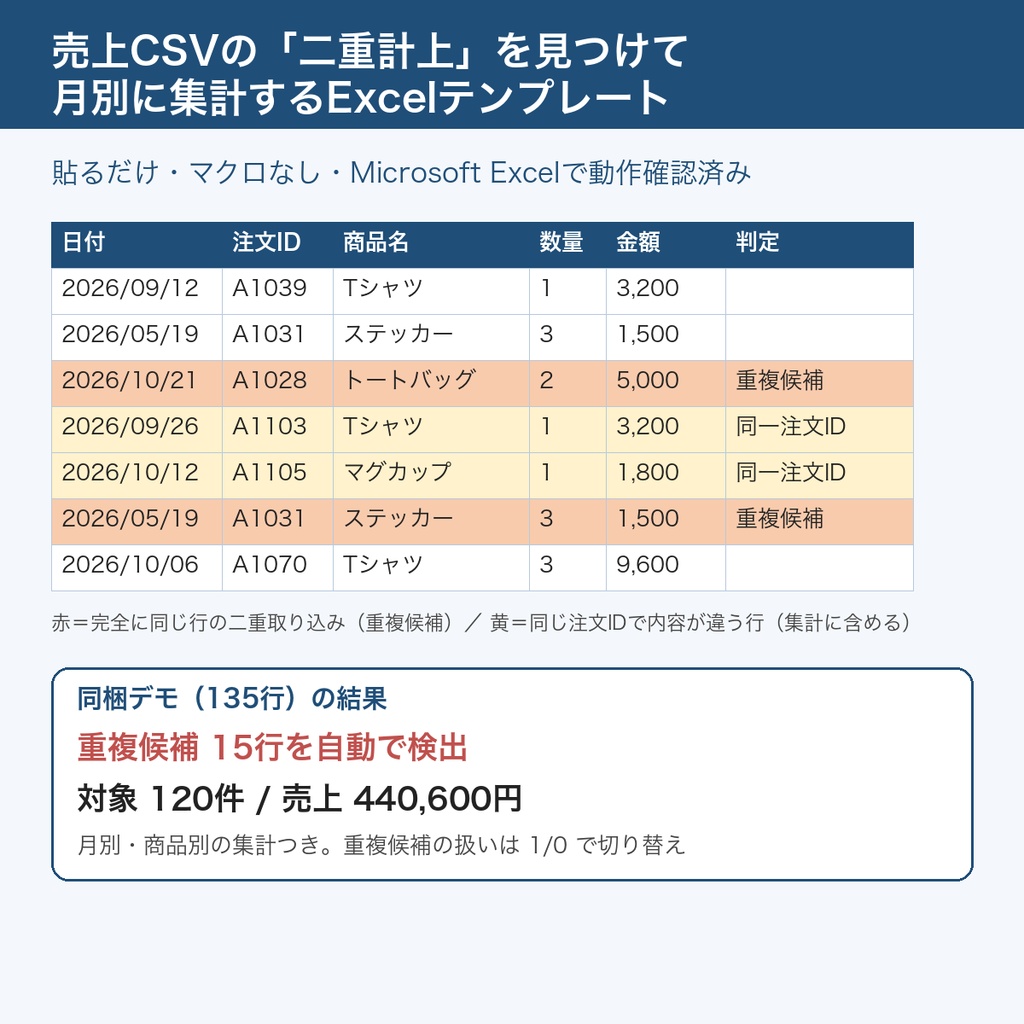 売上CSVの重複候補チェック＆月別・商品別集計Excel｜マクロ不要・5,000行対応