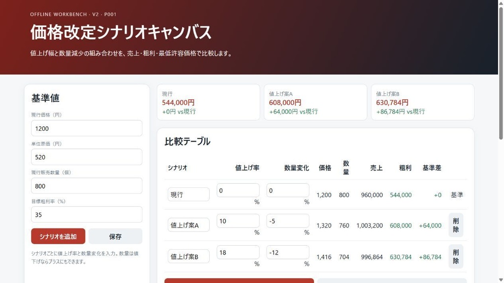 価格改定シナリオキャンバス