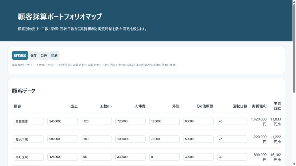 顧客採算ポートフォリオマップ