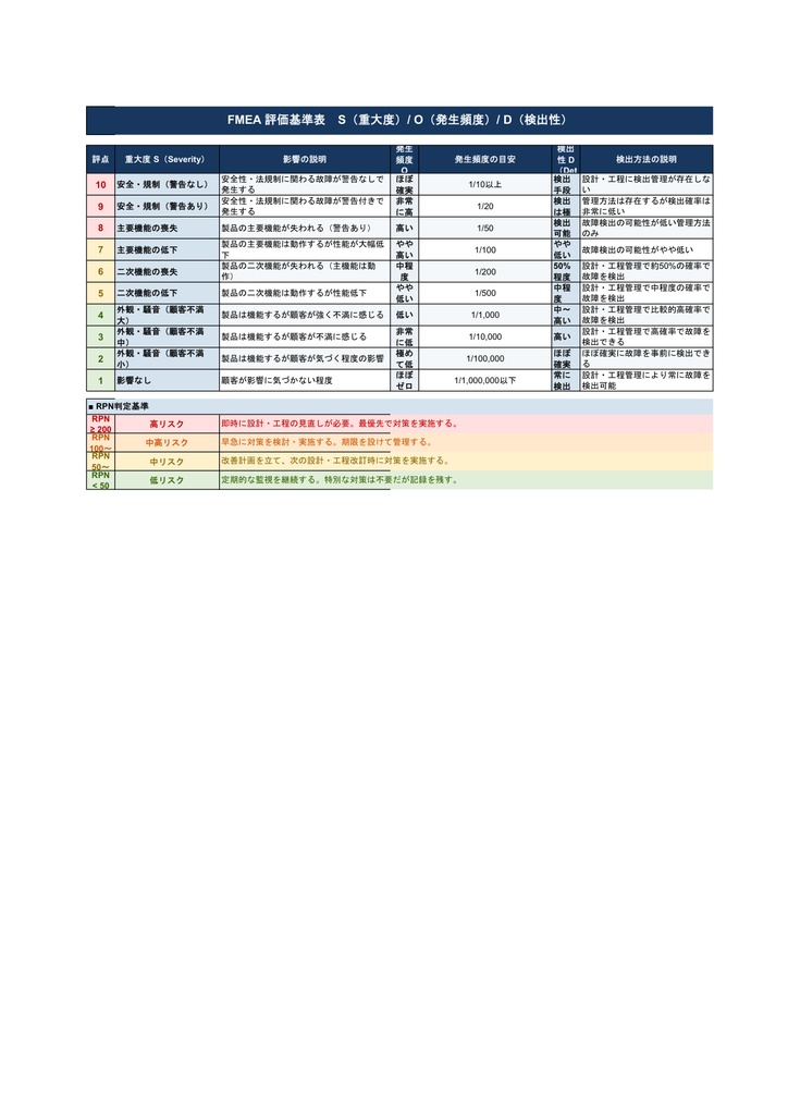 FMEAテンプレート【Excel】- 工程FMEA・設計FMEA対応 RPN自動計算・条件付き書式付き 全8シート