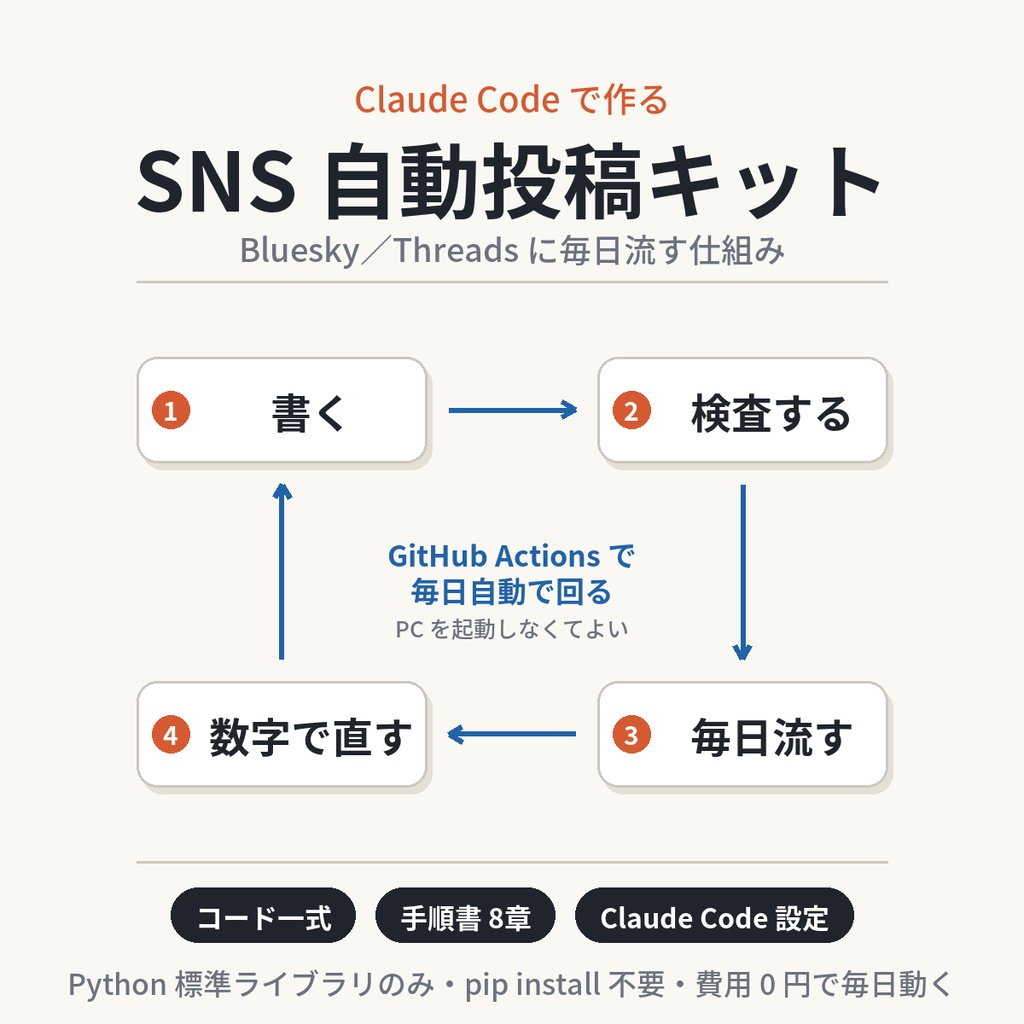 Claude Code で作る SNS 自動投稿キット — Bluesky／Threads に毎日流す仕組み（コード＋手順書＋Claude Code 設定）