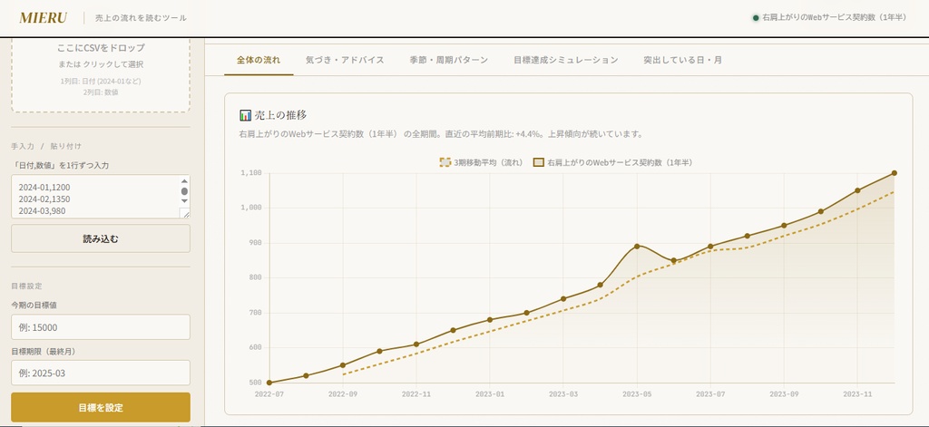 売上分析ツール「Mieru」