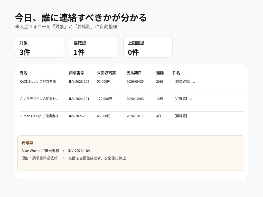未入金フォロー管理シート｜今日連絡すべき請求がわかる・確認文面を自動生成｜Googleスプレッドシート