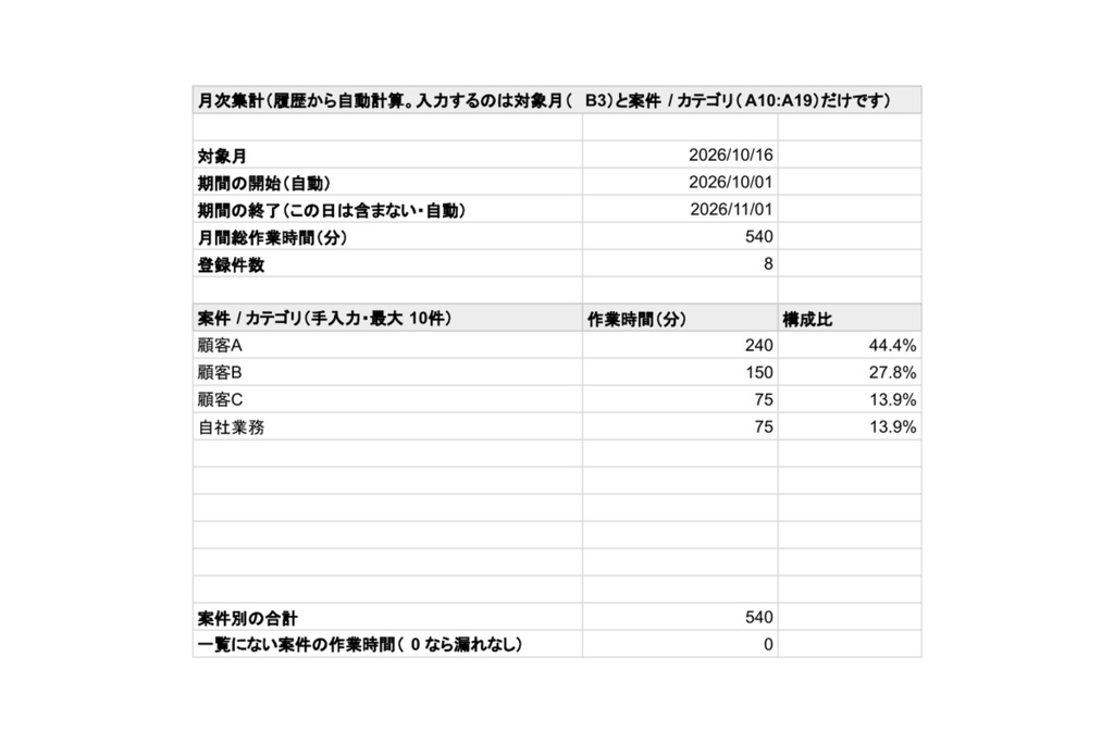 作業実績・工数管理シート|4項目入力→履歴保存・月次/案件別集計|Googleスプレッドシート