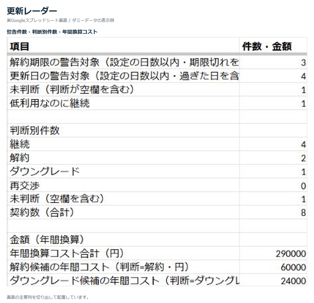 SaaS・ライセンス更新管理シート|更新・解約期限と年間コスト、継続判断を見える化|Googleスプレッドシート