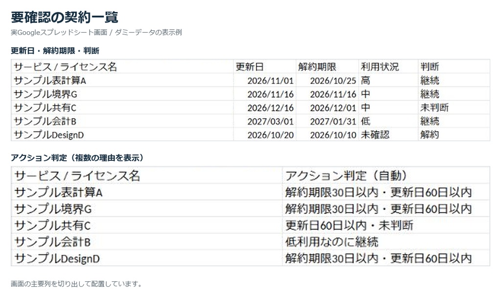 SaaS・ライセンス更新管理シート|更新・解約期限と年間コスト、継続判断を見える化|Googleスプレッドシート