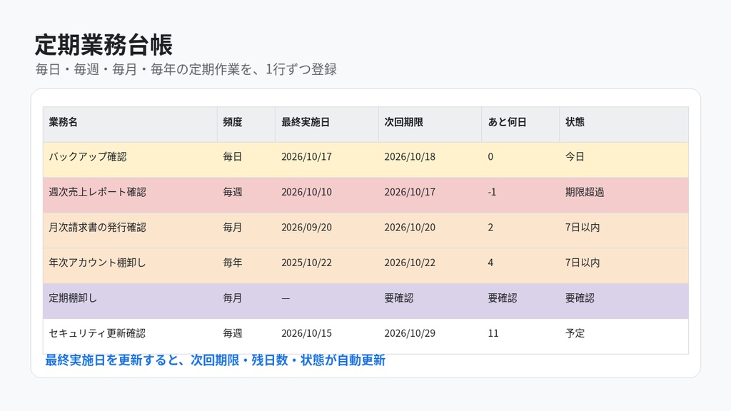 定期業務・締切管理シート｜毎週・毎月・毎年のやり忘れ防止・次回期限を自動計算｜Googleスプレッドシート