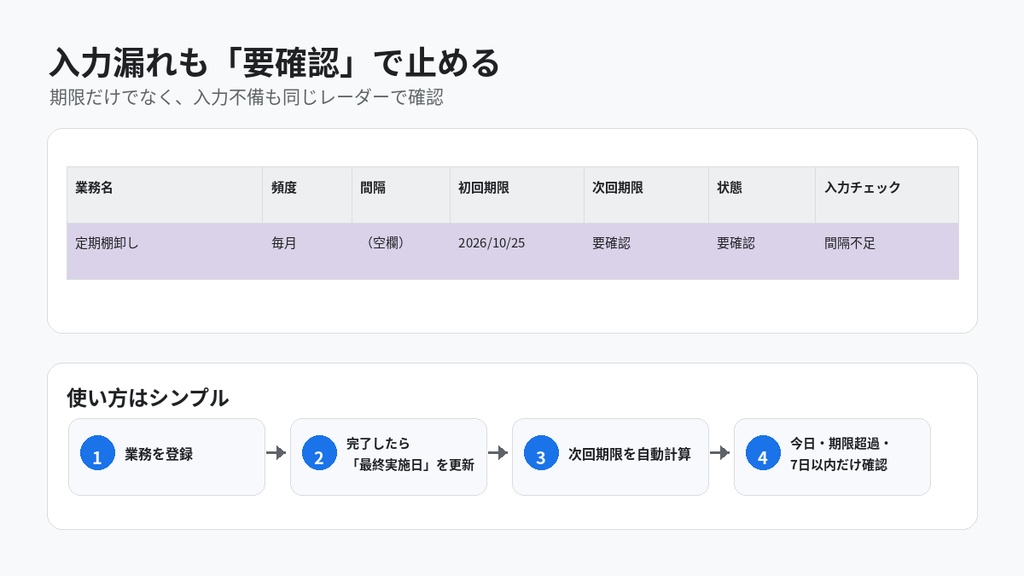 定期業務・締切管理シート|毎週・毎月・毎年のやり忘れ防止・次回期限を自動計算|Googleスプレッドシート