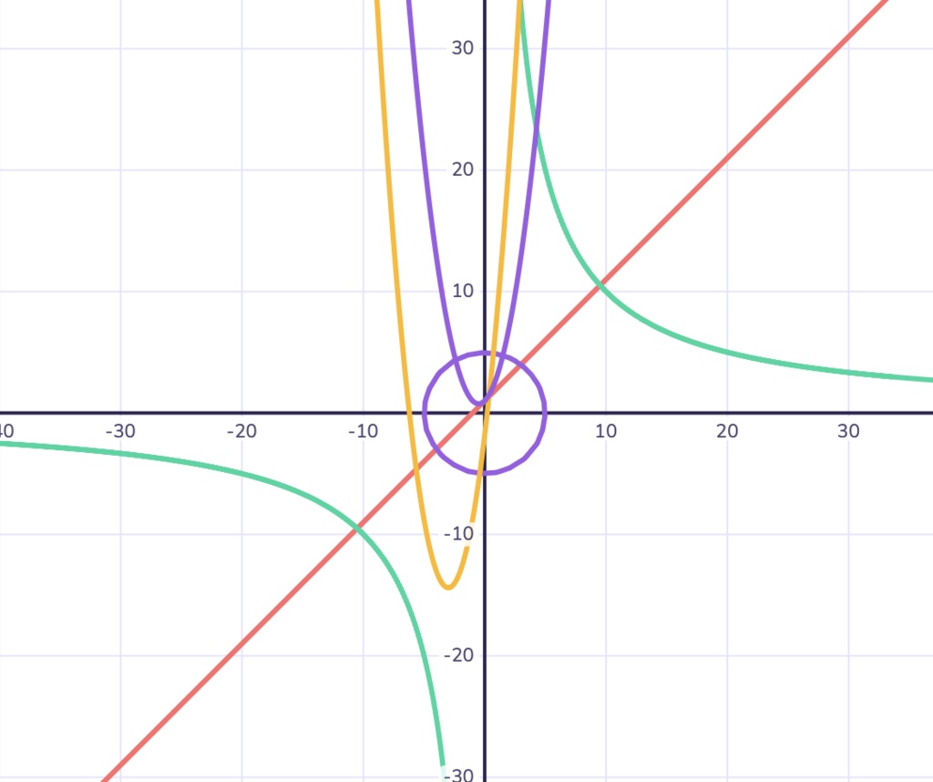 ポップグラフ|式を入れるだけでグラフが描ける(中学・高校数学)