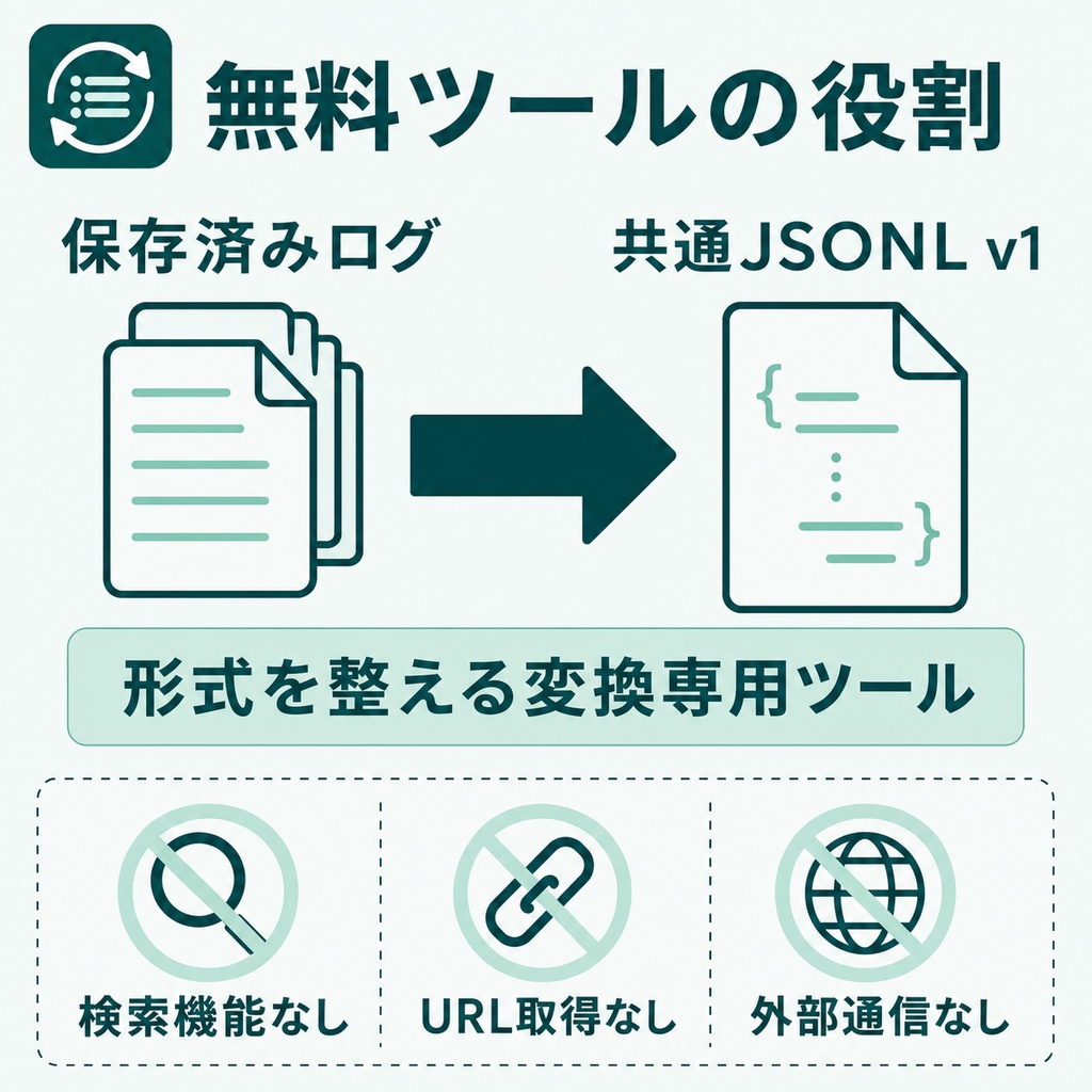 YouTube・Twitch チャットログ変換|保存済みチャットを検索用ファイルへ変換