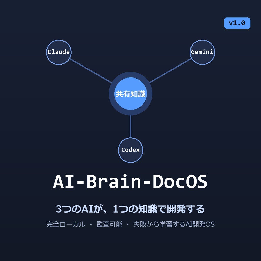 AI-Brain-DocOS v1.0 — マルチAI共有知識開発OS(Claude/Gemini/Codex対応)