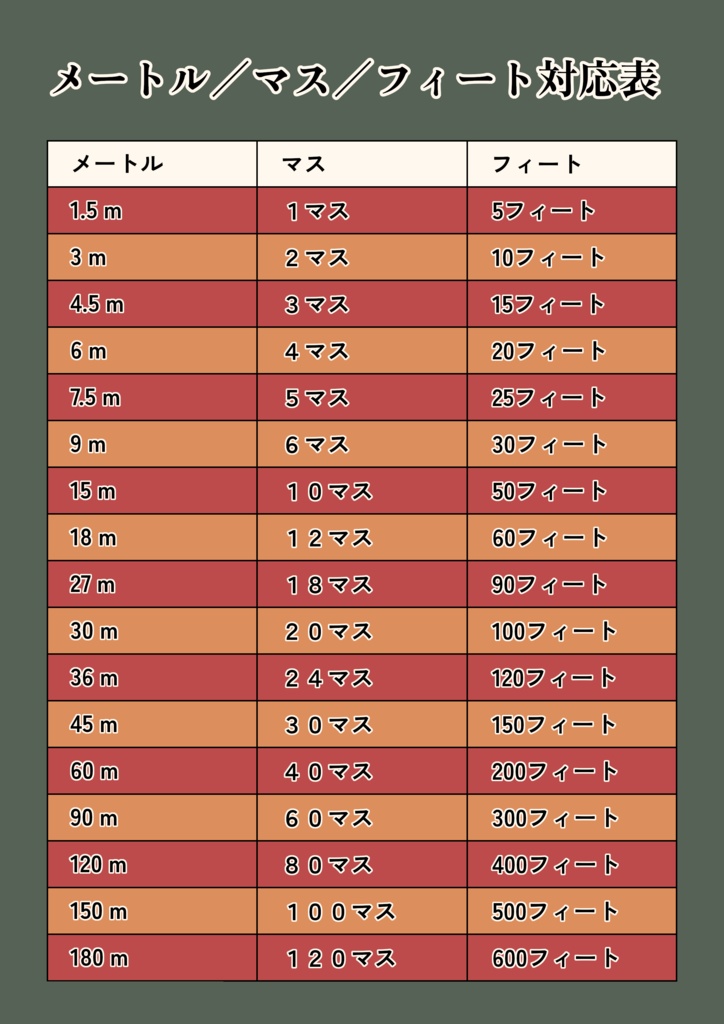 D&D5版用 メートル／マス／フィート対応表