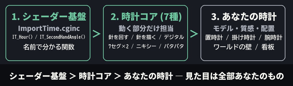 【オリジナル腕時計モデル付き】import_time - VRChatの本物の時刻で動く時計シェーダーキット【Udon不要/アナログ・デジタル・7セグ・ニキシー・パタパタ/日付・世界時計】