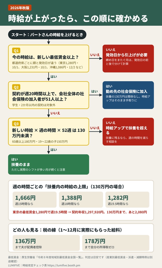 時給改定チェック表 2026年秋版(店長用・20人)最低賃金×扶養 Googleスプレッドシート/Excel