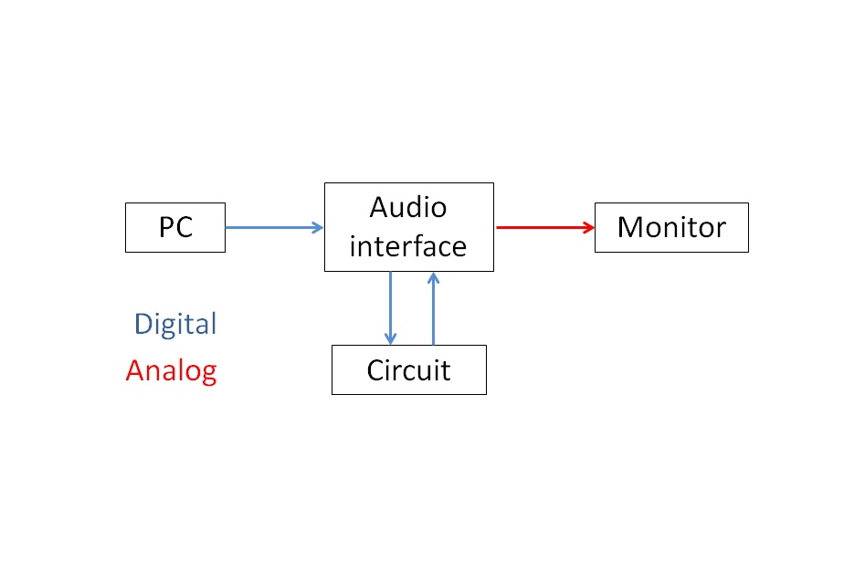 イコライザーを使わない、ラージモニターの音を目指した電子回路