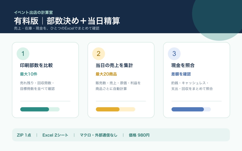 同人イベント出店キット｜印刷部数・費用回収比較＋当日売上・現金照合 Excel