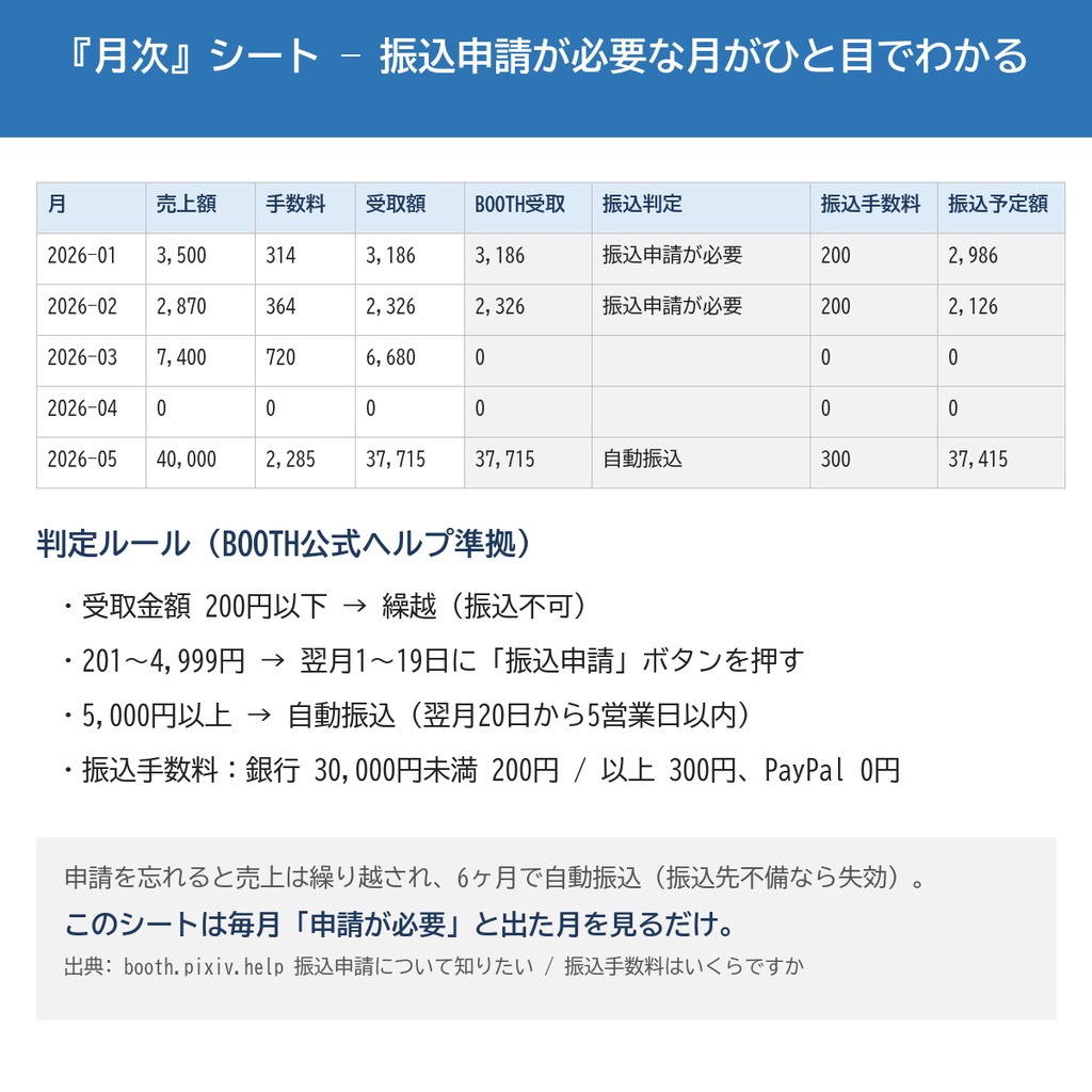 BOOTH売上・手数料・損益台帳【5.6%+45円 新手数料対応/振込申請の要否も自動】Excel・Googleスプレッドシート