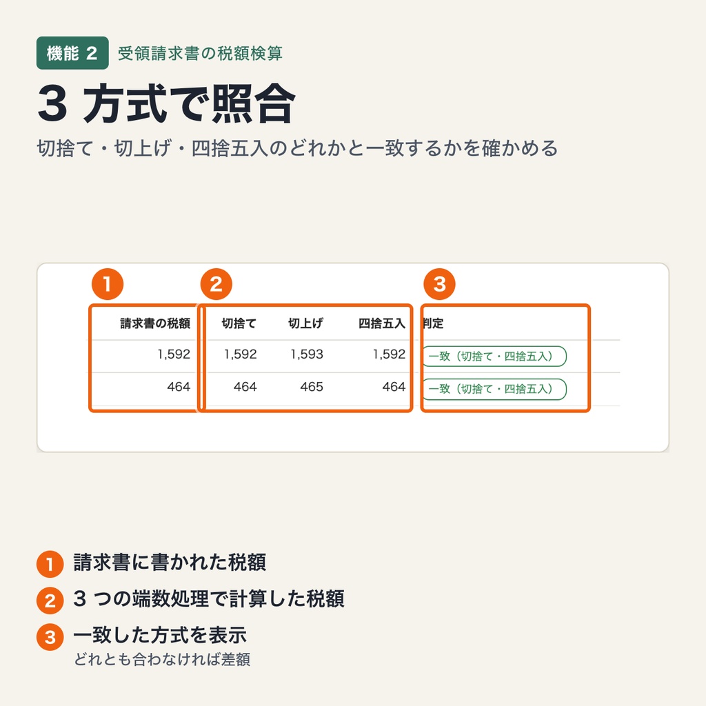 受領請求書の税額検算ツール|明細から消費税を再計算・端数処理 3 方式(切捨て・切上げ・四捨五入)で照合(ブラウザで動作・端末内処理)