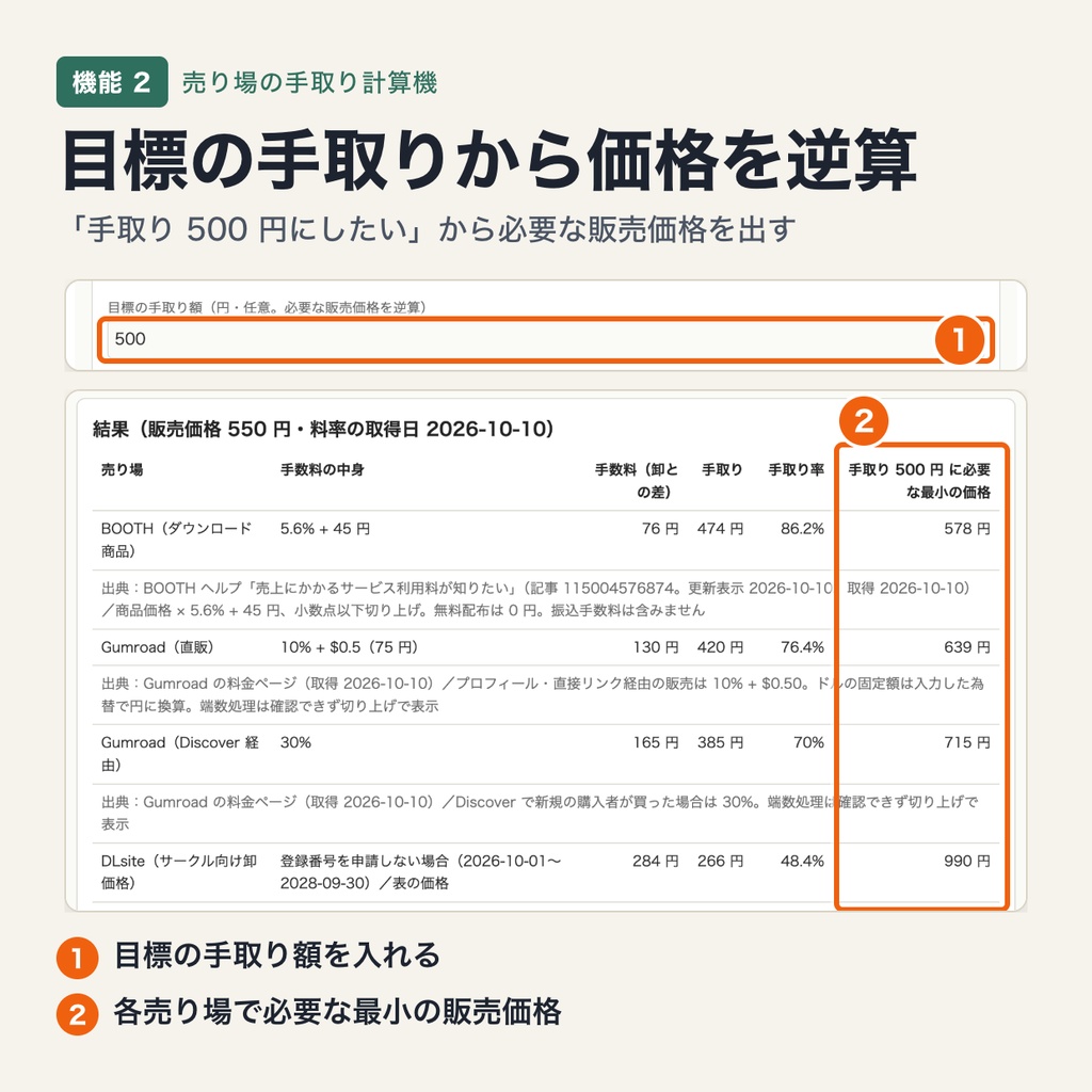 売り場の手取り計算機|BOOTH・DLsite・Gumroad の手数料を引いた手取りを比較・目標の手取りから価格を逆算(料率表は差し替え可・端末内処理)