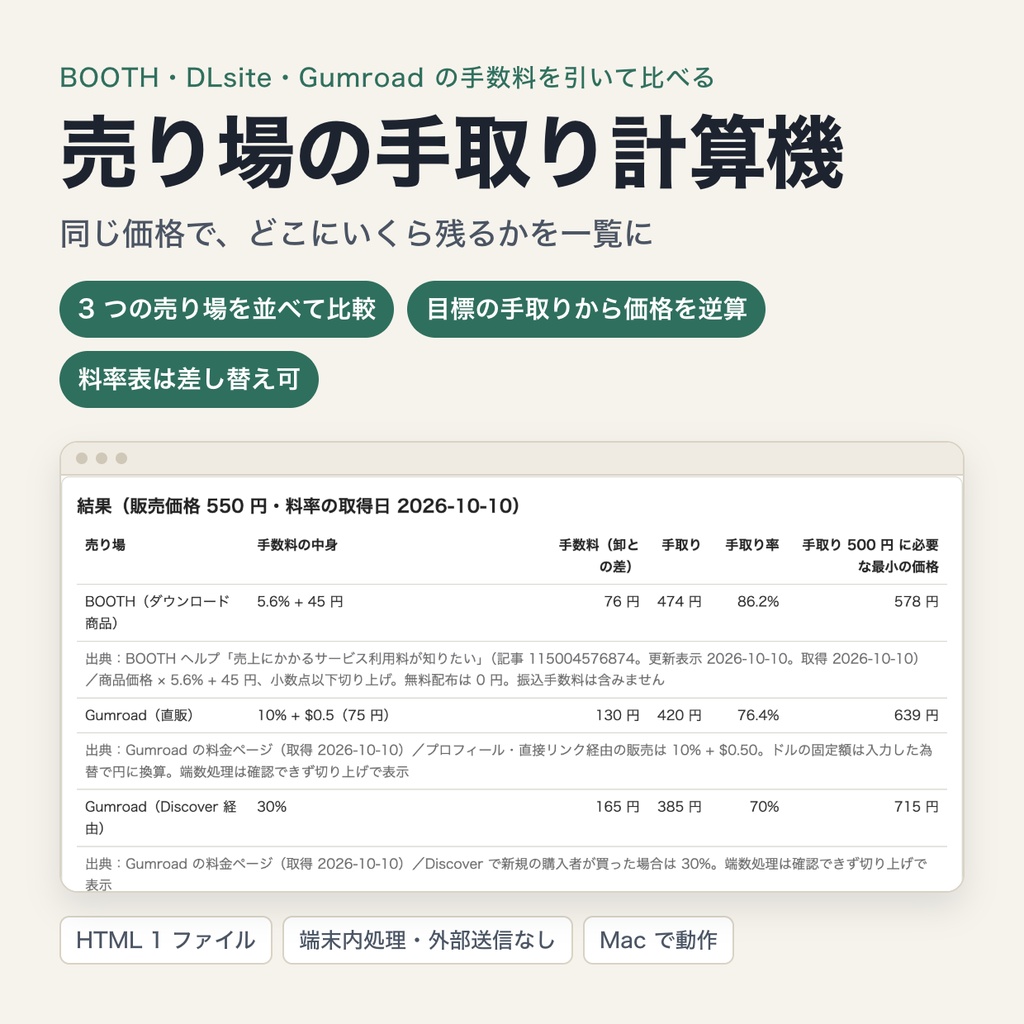 売り場の手取り計算機｜BOOTH・DLsite・Gumroad の手数料を引いた手取りを比較・目標の手取りから価格を逆算（料率表は差し替え可・端末内処理）