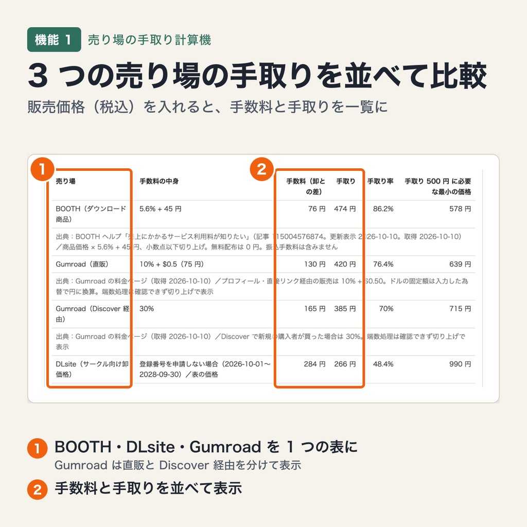 売り場の手取り計算機|BOOTH・DLsite・Gumroad の手数料を引いた手取りを比較・目標の手取りから価格を逆算(料率表は差し替え可・端末内処理)