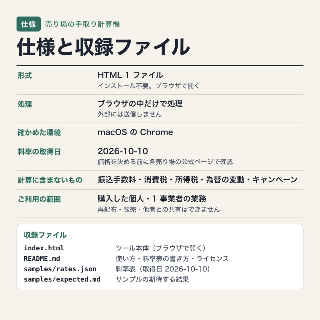 売り場の手取り計算機|BOOTH・DLsite・Gumroad の手数料を引いた手取りを比較・目標の手取りから価格を逆算(料率表は差し替え可・端末内処理)