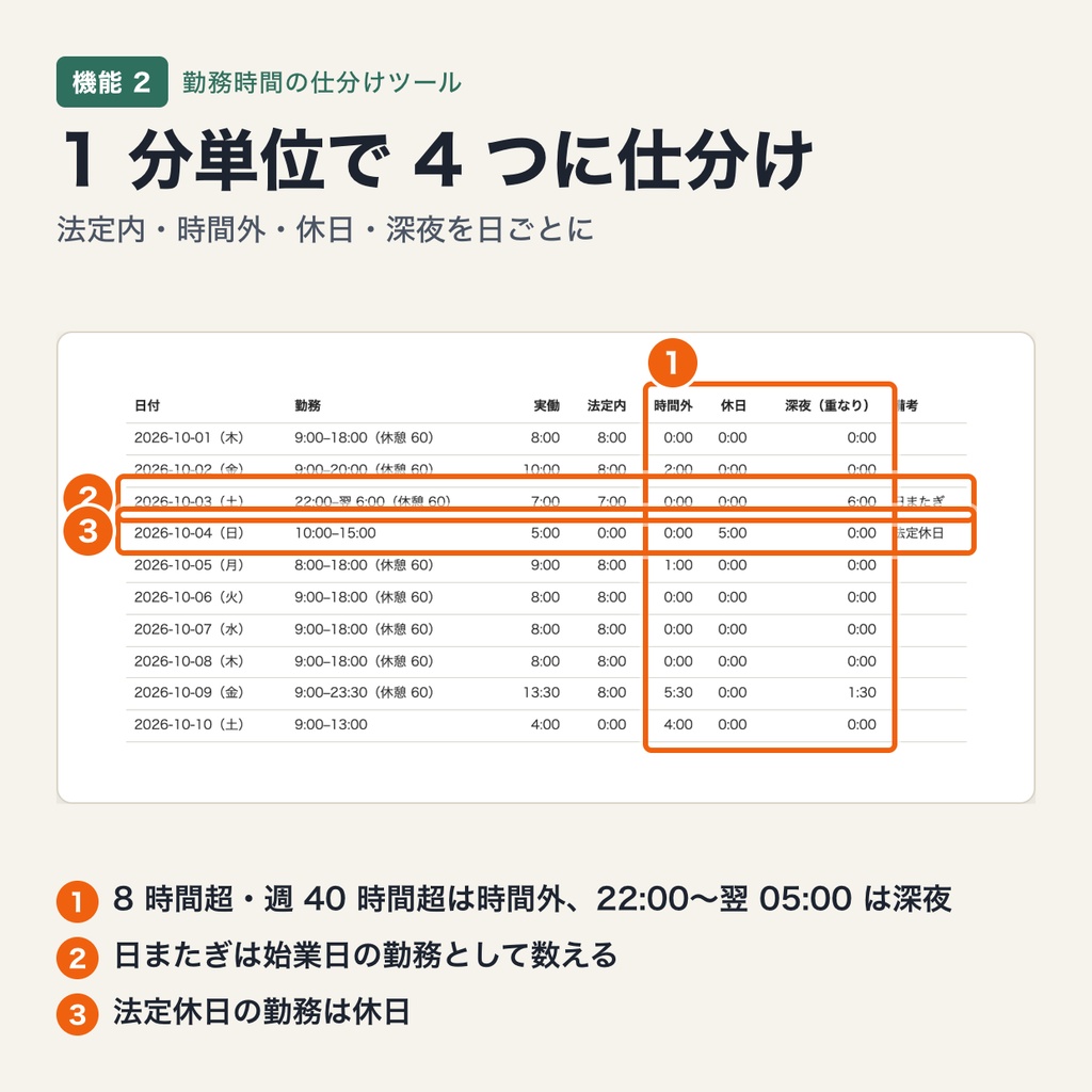 勤務時間の仕分けツール|出勤・退勤を貼ると深夜・日またぎ・時間外・休日を 1 分単位で仕分け、日別・月計と割増賃金を試算(ブラウザで動作・端末内処理)