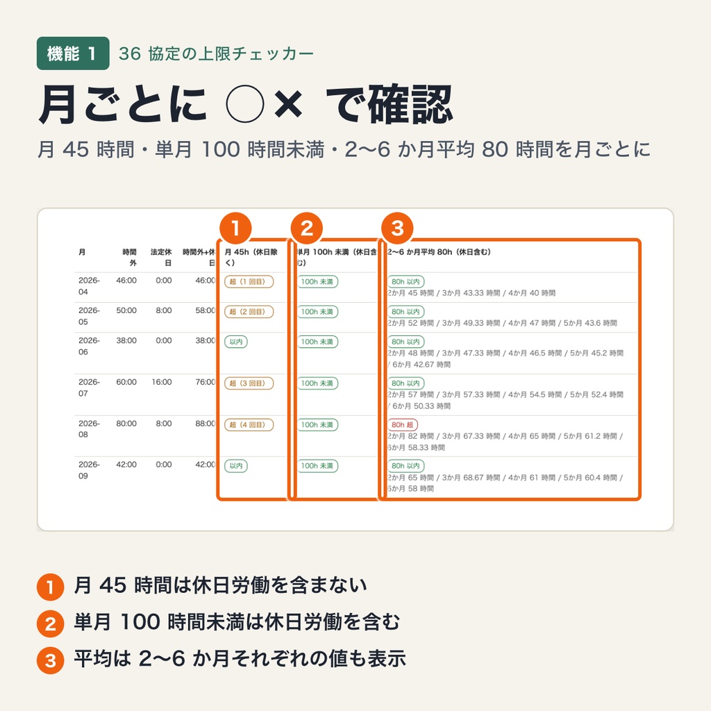 時間外労働の上限(36 協定)チェッカー|月 45 時間・年 360 時間・特別条項 720 時間・単月 100 時間未満・平均 80 時間を月ごとに確認(ブラウザで動作・端末内処理)