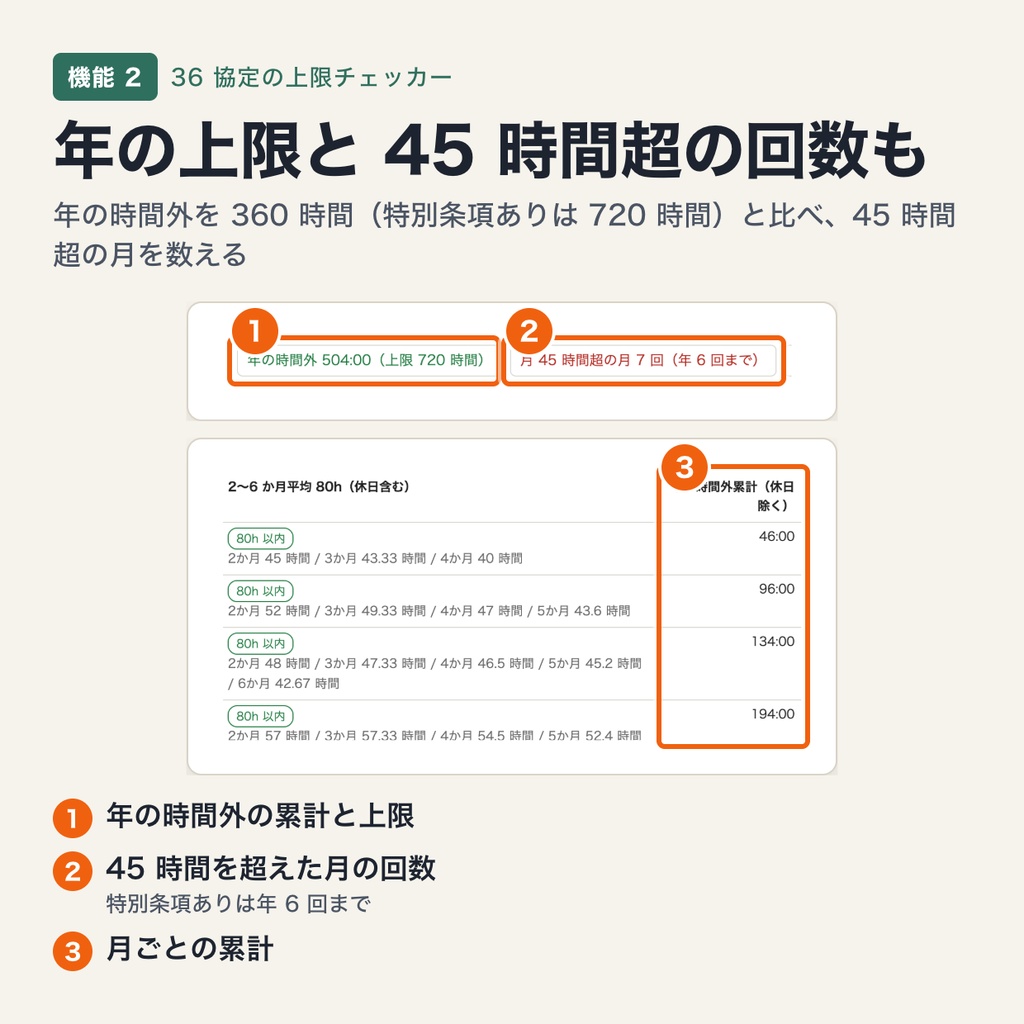 時間外労働の上限(36 協定)チェッカー|月 45 時間・年 360 時間・特別条項 720 時間・単月 100 時間未満・平均 80 時間を月ごとに確認(ブラウザで動作・端末内処理)