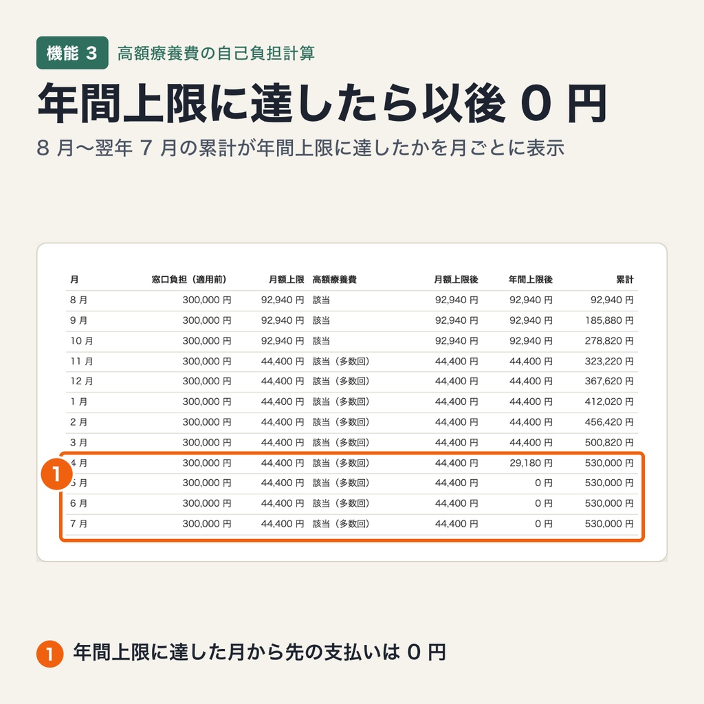 高額療養費の自己負担計算|令和 8 年 8 月の改定・年間上限・令和 9 年 8 月の区分細分化を同じ入力で比較(ブラウザで動作・端末内処理)