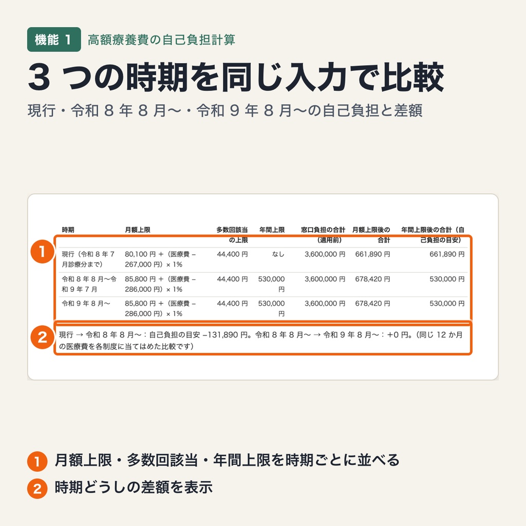 高額療養費の自己負担計算|令和 8 年 8 月の改定・年間上限・令和 9 年 8 月の区分細分化を同じ入力で比較(ブラウザで動作・端末内処理)