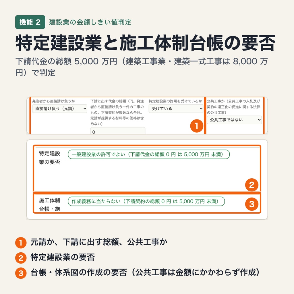 建設業の金額しきい値判定|許可の要否・特定建設業・施工体制台帳・専任配置を令和 7 年 2 月改正後の金額で判定(ブラウザで動作・端末内処理)