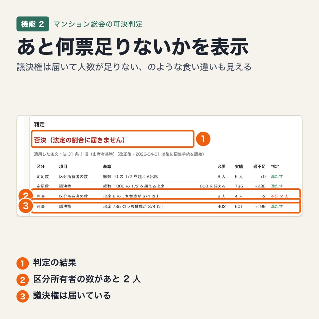 マンション総会の成立・可決判定|区分所有法 令和 7 年改正(2026-04-01 施行)の定足数と決議要件を、区分所有者の数と議決権で判定(ブラウザで動作・端末内処理)