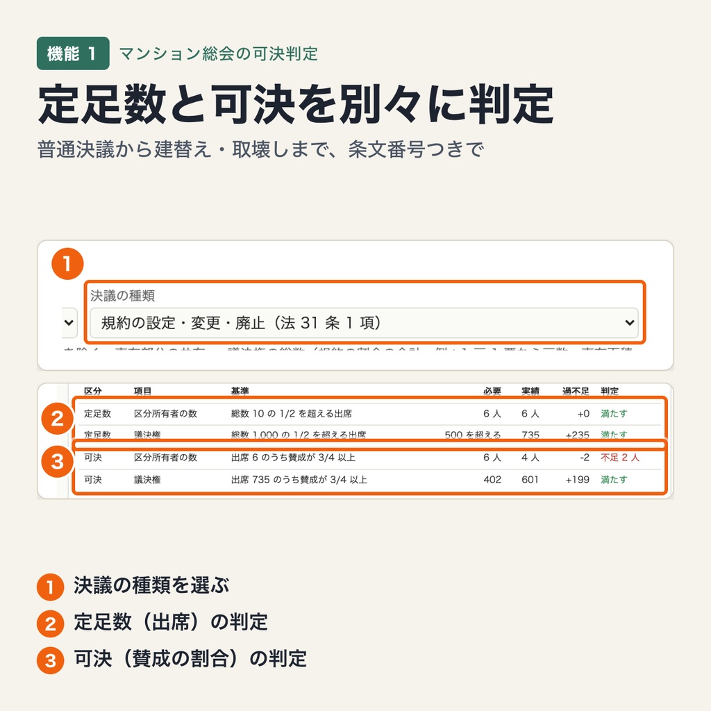マンション総会の成立・可決判定|区分所有法 令和 7 年改正(2026-04-01 施行)の定足数と決議要件を、区分所有者の数と議決権で判定(ブラウザで動作・端末内処理)