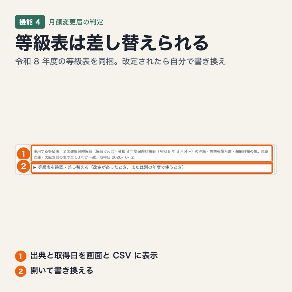 随時改定(月額変更届)と定時決定の判定|2 等級差・17 日・上下限の特例・昇給降給の向きを標準報酬月額表(令和 8 年度)で判定(ブラウザで動作・端末内処理)
