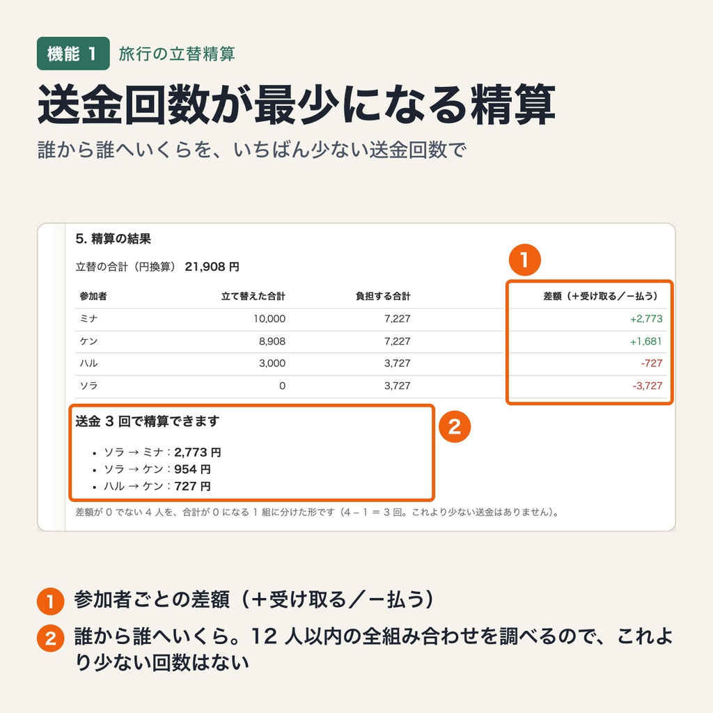 旅行の立替精算|送金回数が最少になる精算・対象者を選べる割り勘・外貨は自分で入れたレートで円換算・旅行ごとに保存(ブラウザで動作・端末内処理)