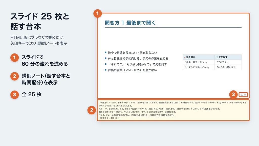 管理職向け 1on1 導入研修キット|社内講師用 60 分(スライド・講師台本・ロールプレイ・記録シート・質問カード 60 枚)