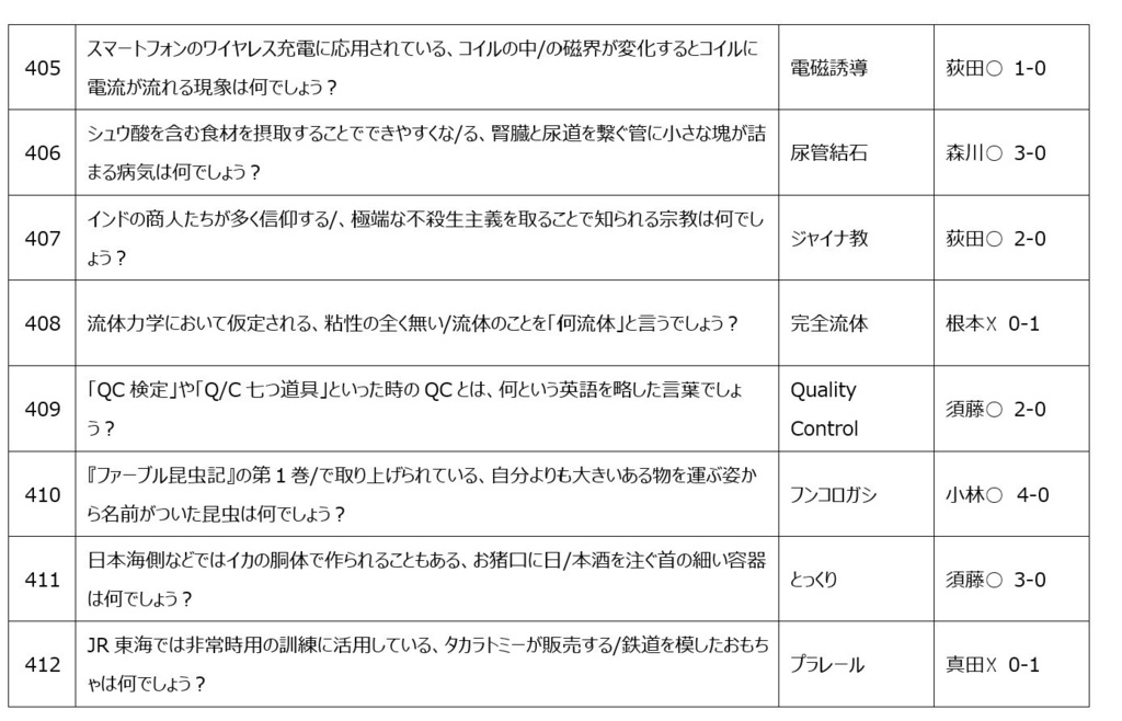 【短文基本問題企画】ABCDE 記録集
