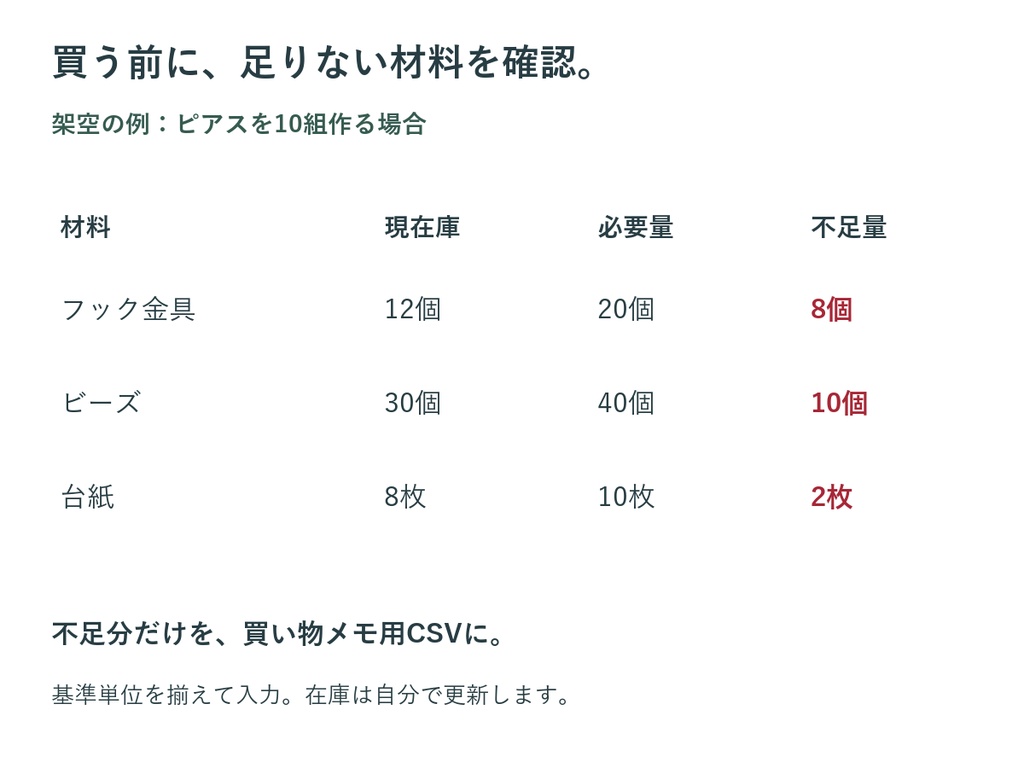 【オフラインHTML】制作数からわかる 材料準備ノート|レシピ・必要量・不足材料CSV