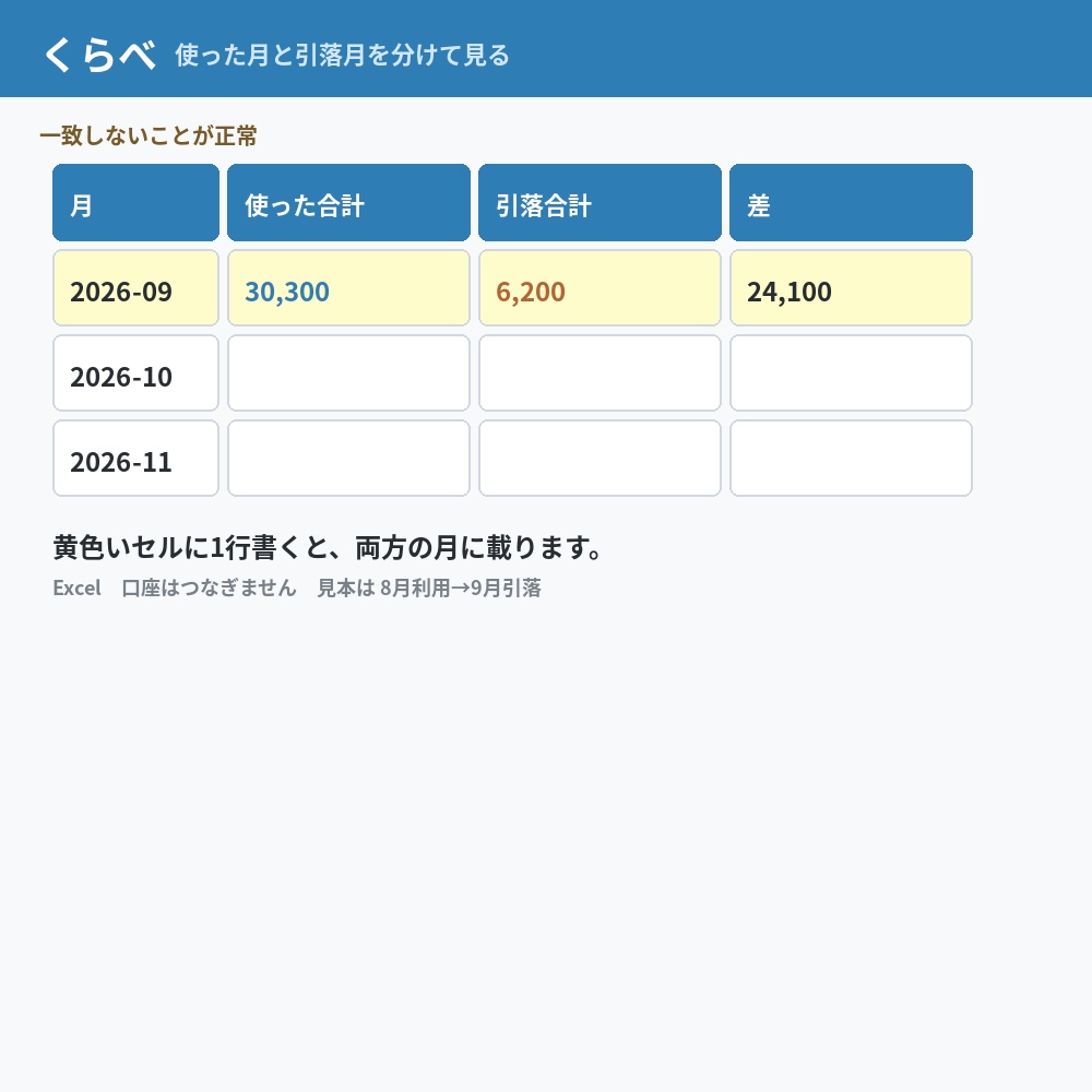 口座が減る月と、使った月は別|クレカ管理 現金クレカ エクセル
