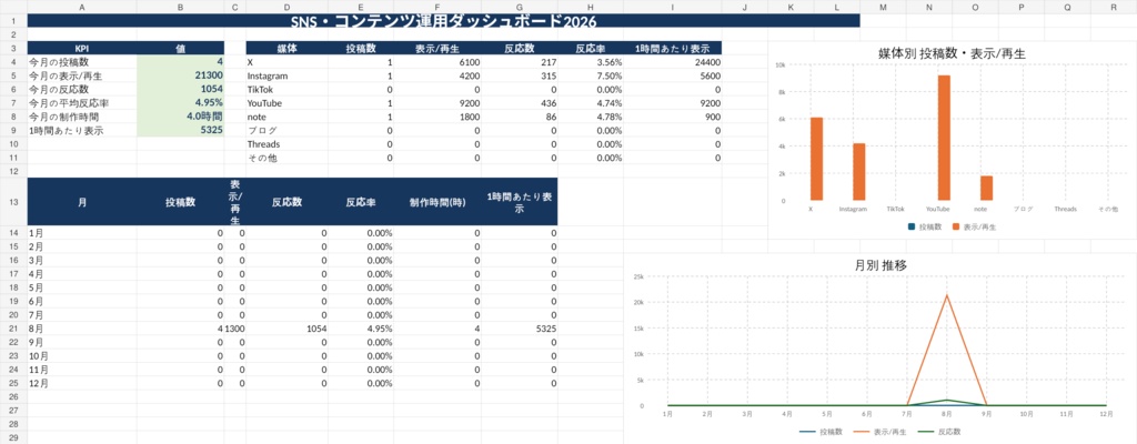 SNS・コンテンツ運用ダッシュボード2026|投稿管理・実績分析・時間効率をExcelで一括管理