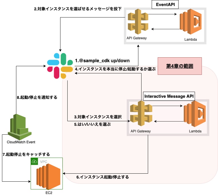 GoとAWS CDKで作る本格SlackBot入門