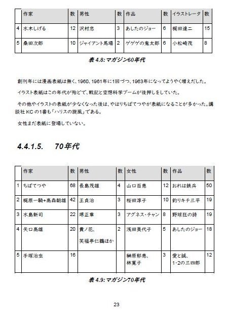 週刊少年四誌 マガジン・サンデー・ジャンプ・チャンピオン 1959~2019表紙データ全まとめ DL版