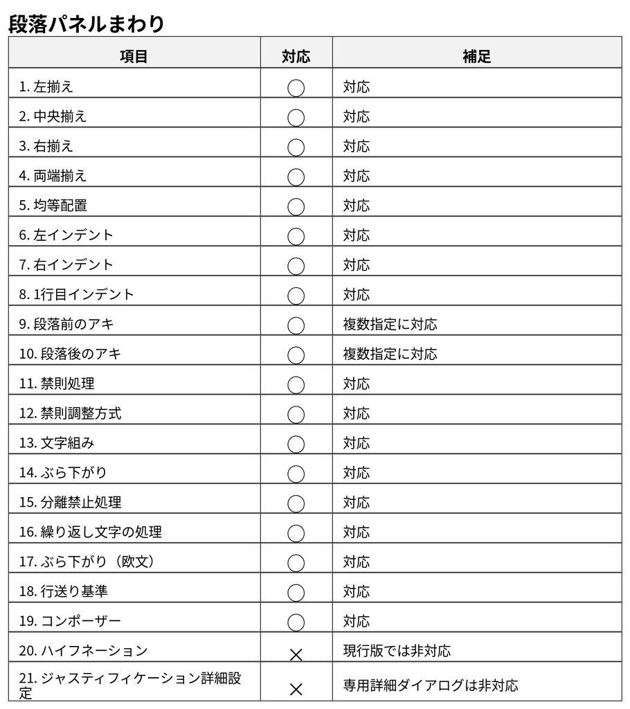 【Illustrator】文字パネル・段落パネル・OpenTypeパネルを一元管理するスクリプト「Text Control Hub」
