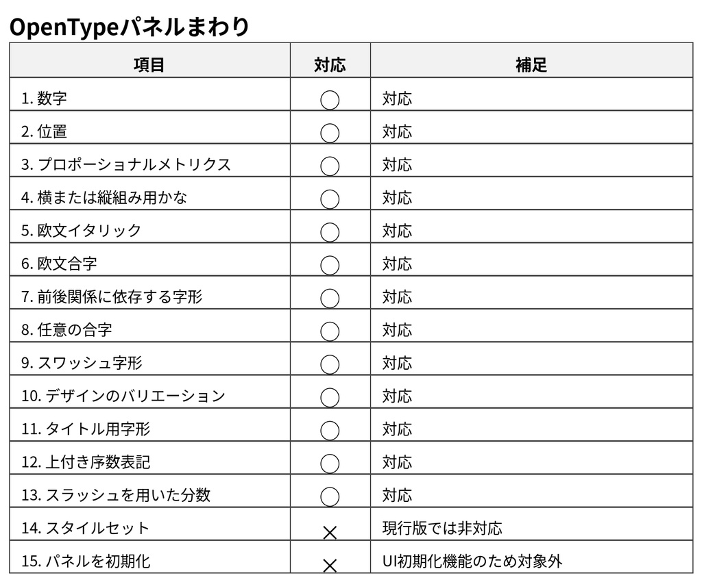 【Illustrator】文字パネル・段落パネル・OpenTypeパネルを一元管理するスクリプト「Text Control Hub」