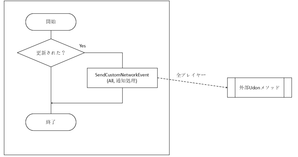 WorldUpdateChecker VRChatのワールドが更新されたら通知するやつ