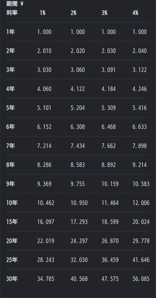 年金終価係数の早見表。
