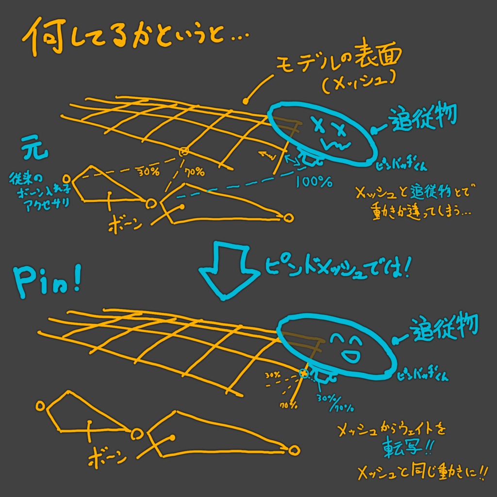 ピンドメッシュ -Pinned Mesh- 非破壊メッシュ追従設定ツール!